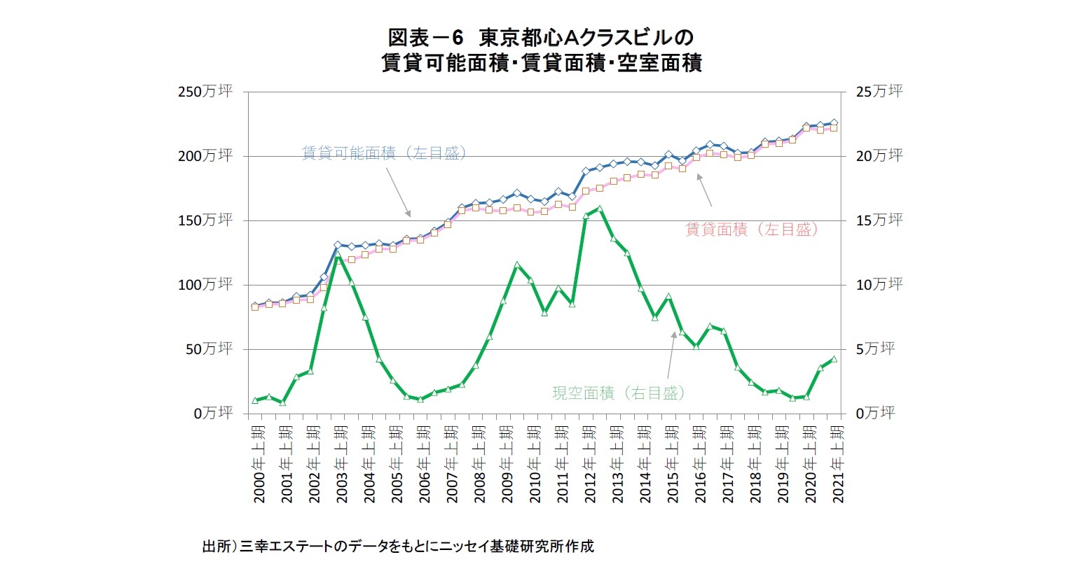 図表－6　東京都心Ａクラスビルの賃貸可能面積・賃貸面積・空室面積