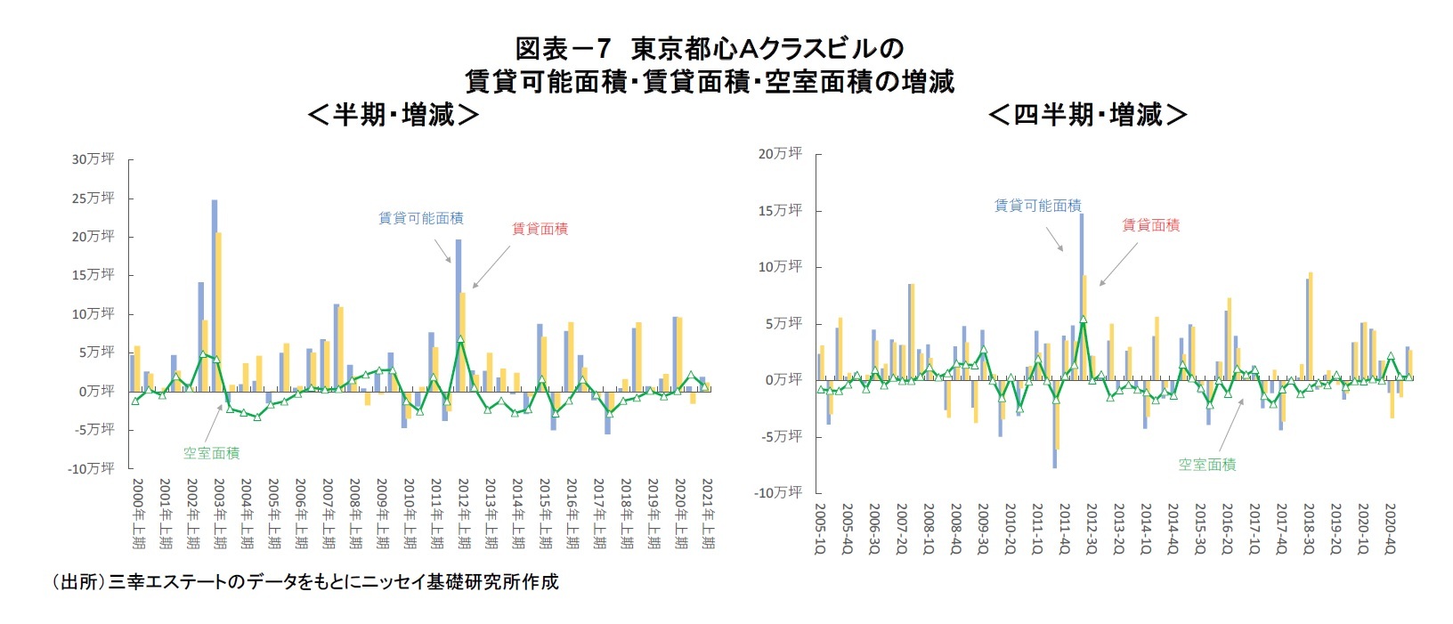 図表－7　東京都心Ａクラスビルの賃貸可能面積・賃貸面積・空室面積の増減