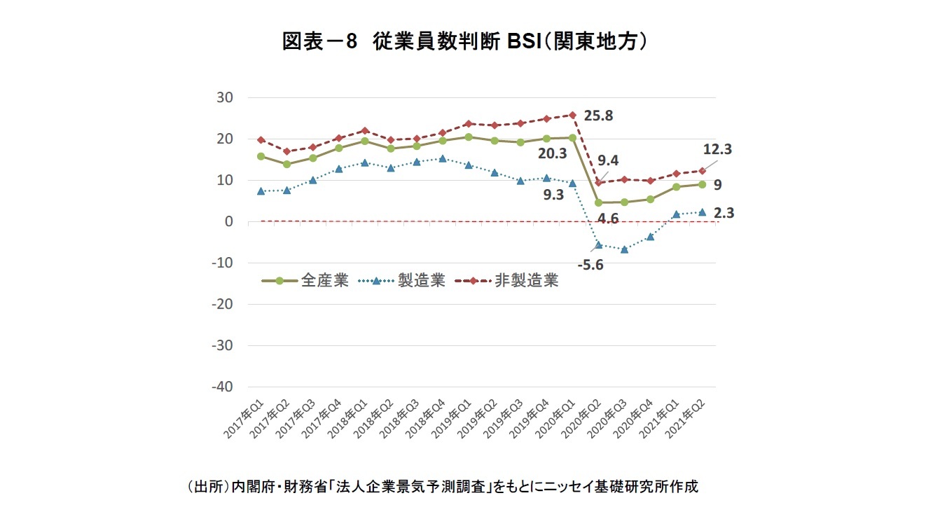 図表－8　従業員数判断BSI（関東地方）