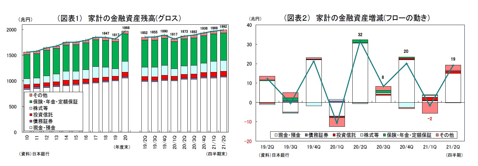 （図表1） 家計の金融資産残高(グロス）/（図表２） 家計の金融資産増減(フローの動き）