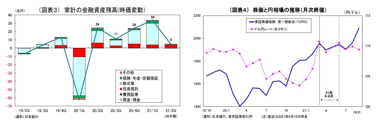 （図表３） 家計の金融資産残高(時価変動）/（図表４） 株価と円相場の推移（月次終値）