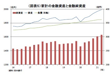 (図表5)家計の金融資産と金融純資産