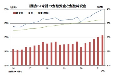 （図表５）家計の金融資産と金融純資産