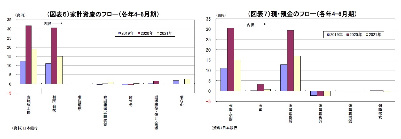 （図表６）家計資産のフロー（各年4-6月期）/（図表７）現・預金のフロー（各年4-6月期）