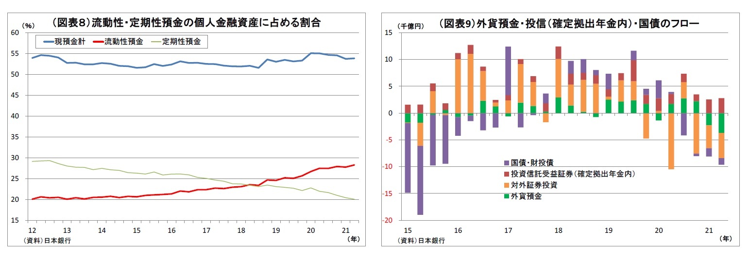 （図表８）流動性・定期性預金の個人金融資産に占める割合/（図表9）外貨預金・投信（確定拠出年金内）・国債のフロー