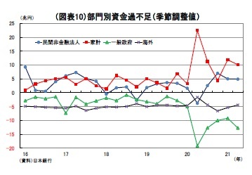 (図表10)部門別資金過不足(季節調整値)