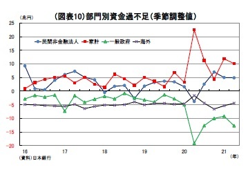 （図表10）部門別資金過不足（季節調整値）