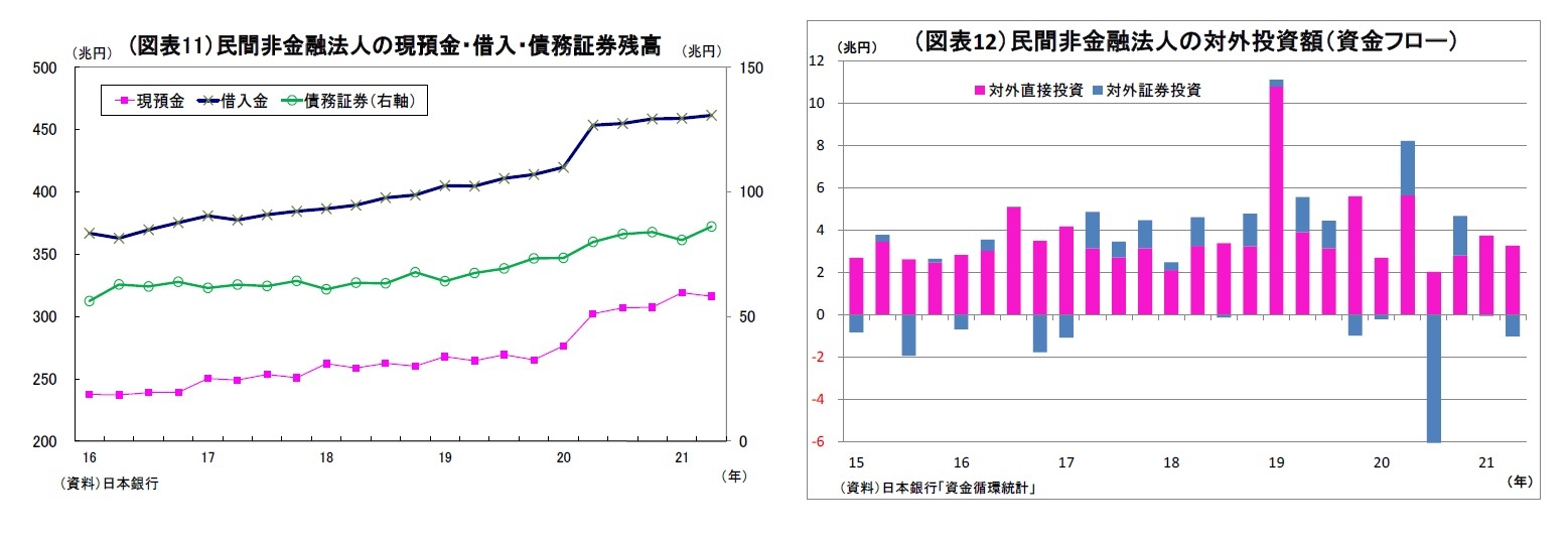 (図表11）民間非金融法人の現預金・借入・債務証券残高/（図表12）民間非金融法人の対外投資額（資金フロー）