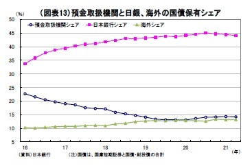 (図表13)預金取扱機関と日銀、海外の国債保有シェア