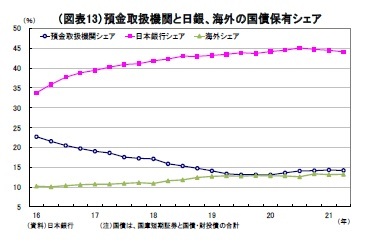 （図表13）預金取扱機関と日銀、海外の国債保有シェア