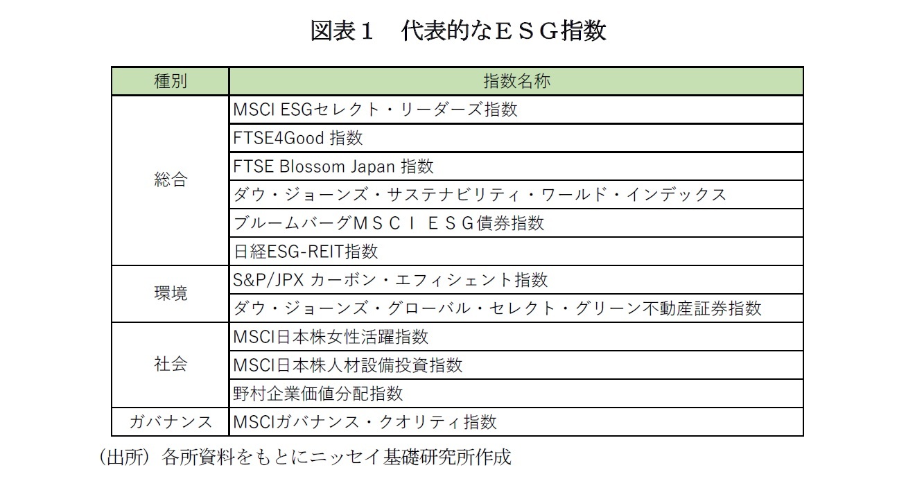 図表１　代表的なＥＳＧ指数