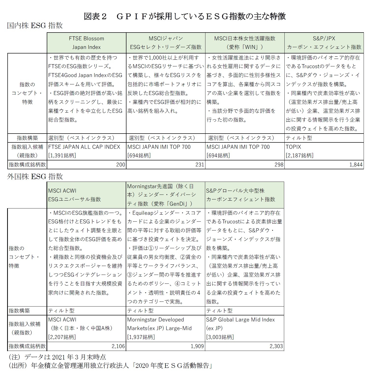 図表２　ＧＰＩＦが採用しているＥＳＧ指数の主な特徴
