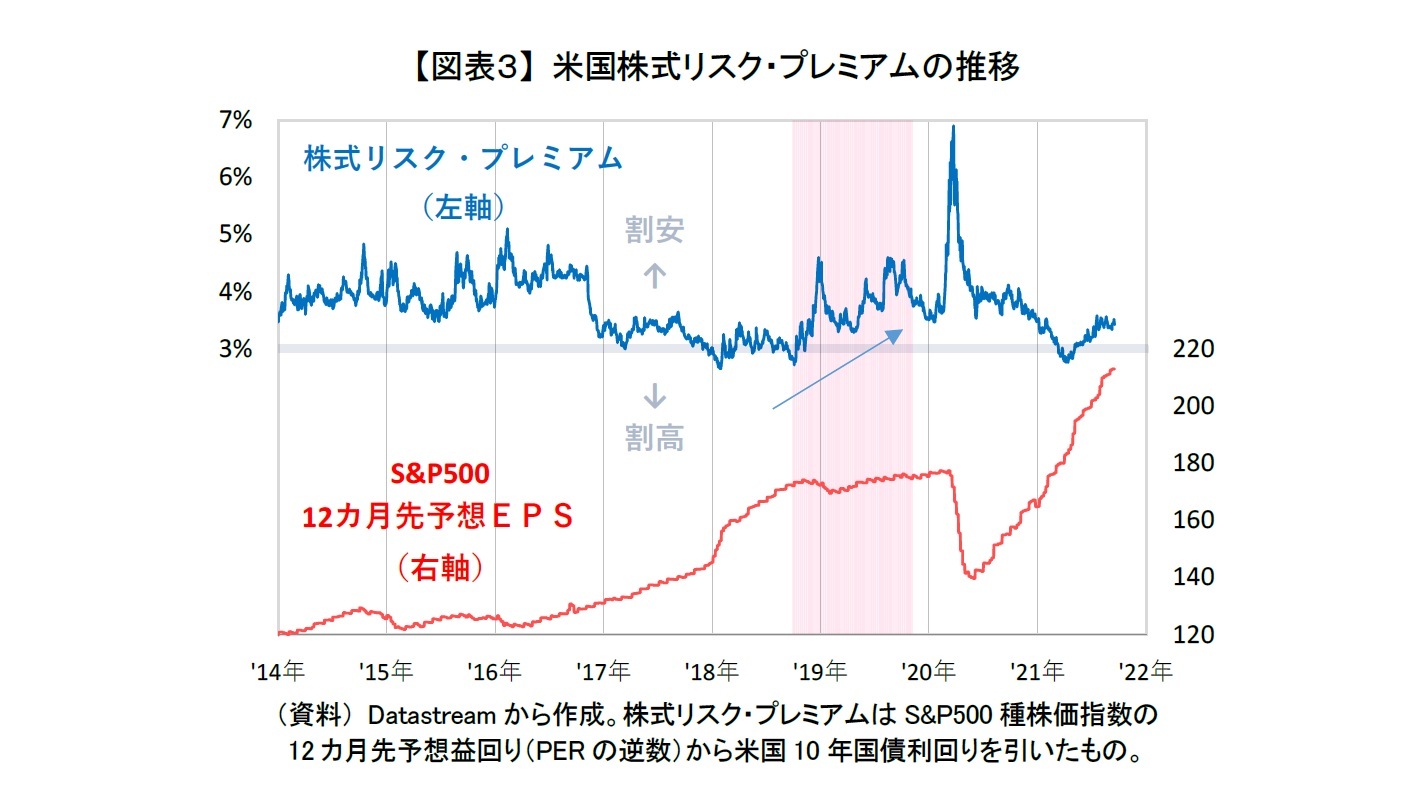 【図表３】 米国株式リスク・プレミアムの推移