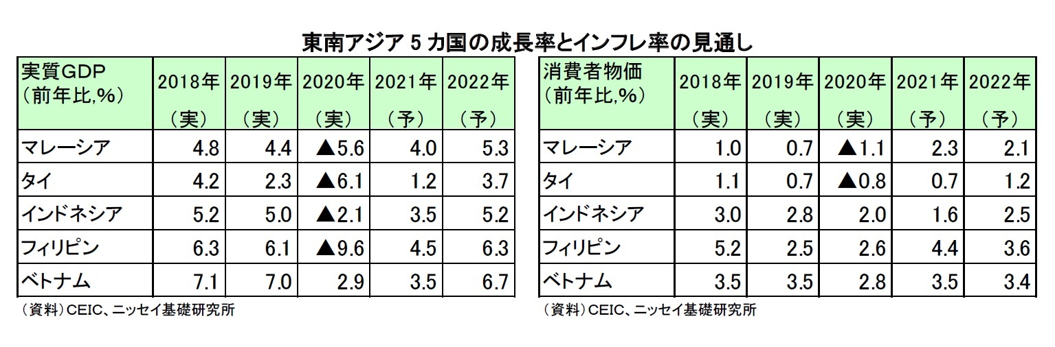 東南アジア5 カ国の成長率とインフレ率の見通し