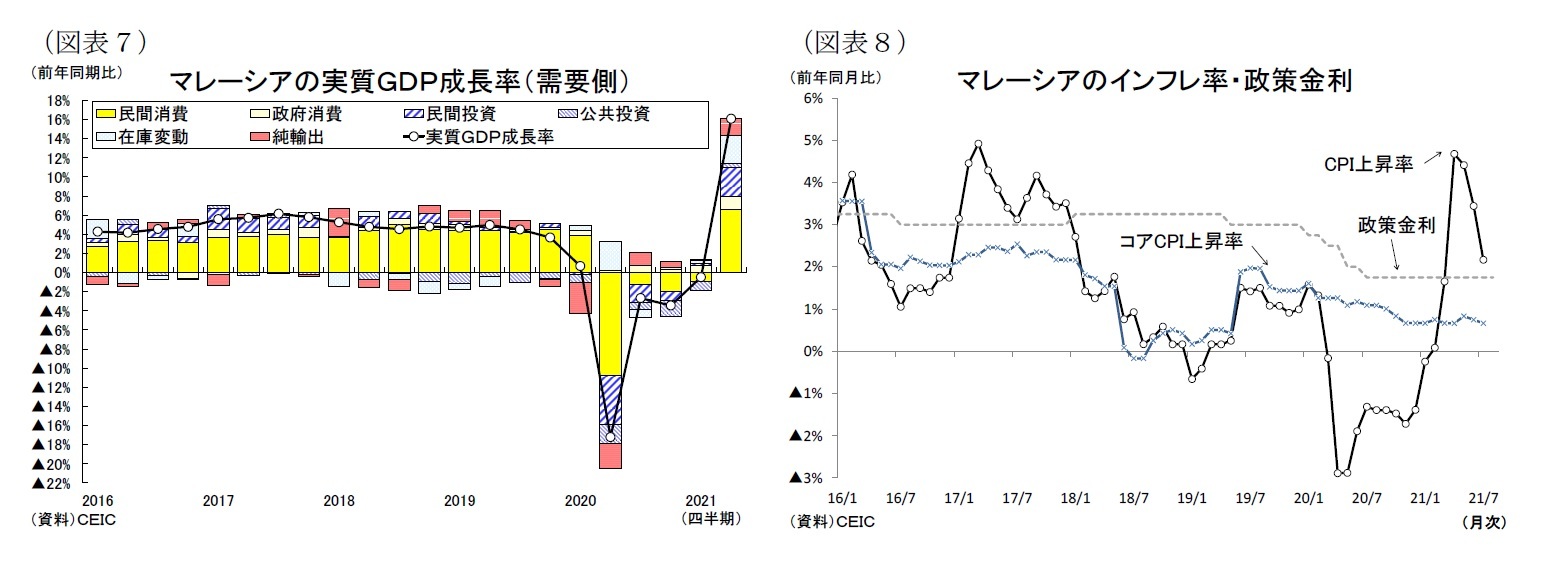 （図表７）マレーシアの実質ＧＤＰ成長率（需要側）/（図表８）マレーシアのインフレ率・政策金利