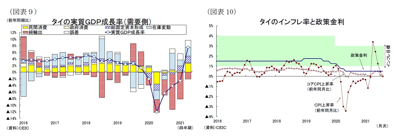 （図表９）タイの実質ＧＤＰ成長率（需要側）/（図表10）タイのインフレ率と政策金利