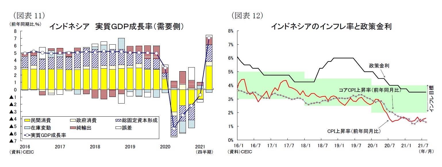 （図表11）インドネシア実質ＧＤＰ成長率（需要側）/（図表12）インドネシアのインフレ率と政策金利