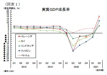 (図表1)実質GDP成長率