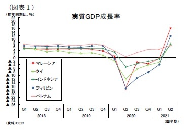 （図表１）実質ＧＤＰ成長率