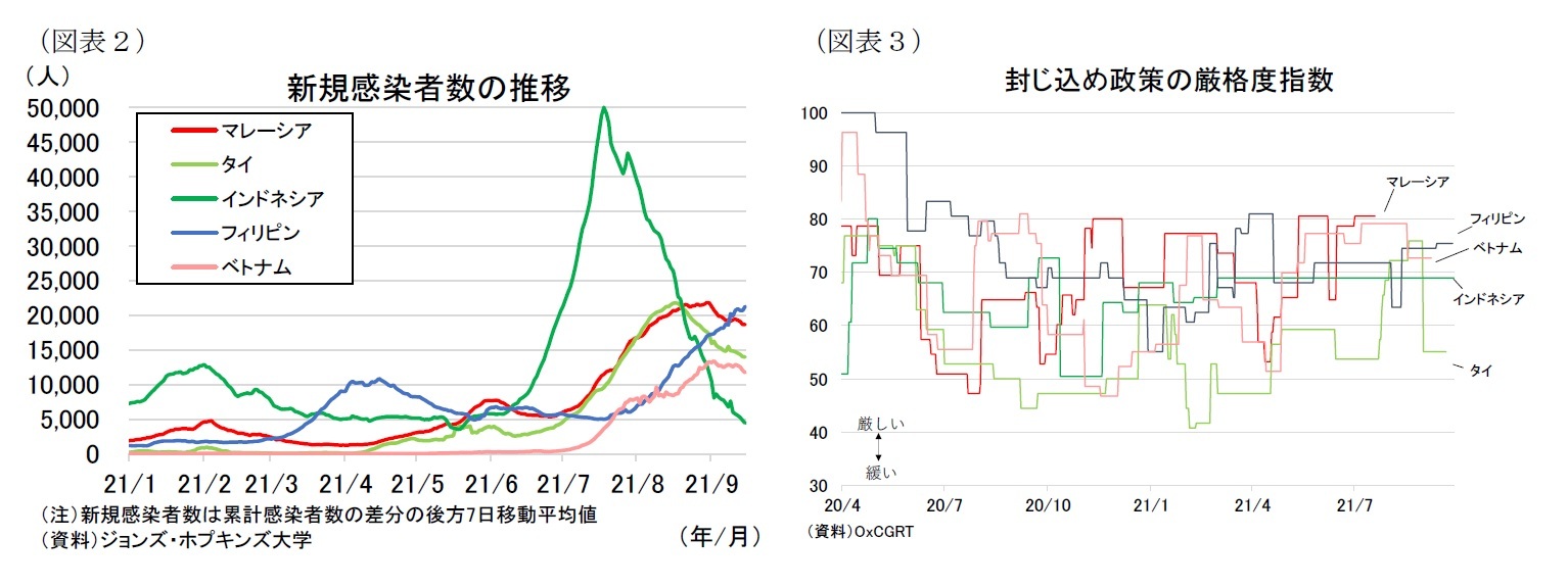 （図表２）新規感染者数の推移/（図表３）封じ込め政策の厳格度指数