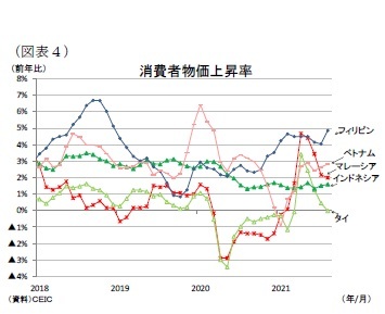 （図表４）消費者物価上昇率