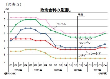 (図表5)政策金利の見通し