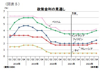 （図表５）政策金利の見通し