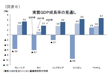 (図表6)実質GDP成長率の見通し