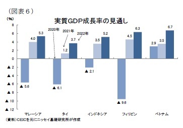 （図表６）実質ＧＤＰ成長率の見通し