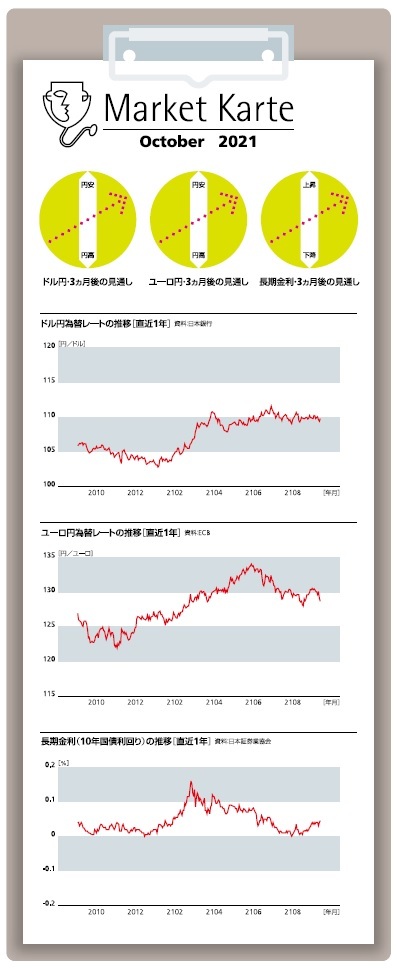 為替・金利　３ヶ月後の見通し