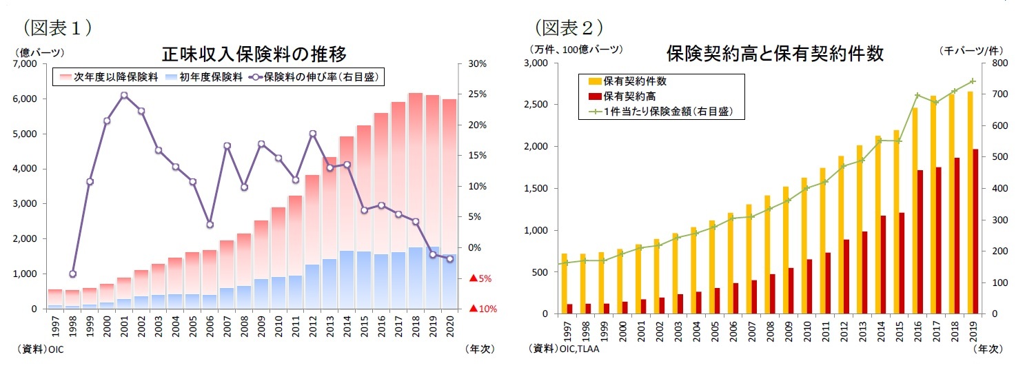 (図表1)正味収入保険料の推移/(図表2)保険契約高と保有契約件数