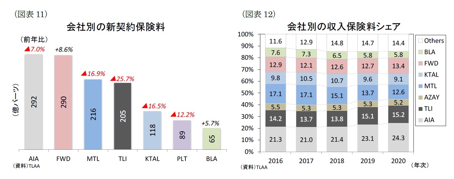 （図表11）会社別の新契約保険料/（図表12）会社別の収入保険料シェア