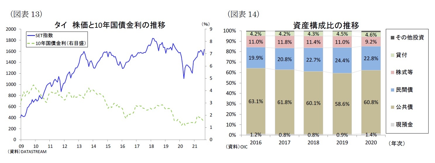 (図表13)タイ株価と10年国債金利の推移/(図表14)資産構成比の推移