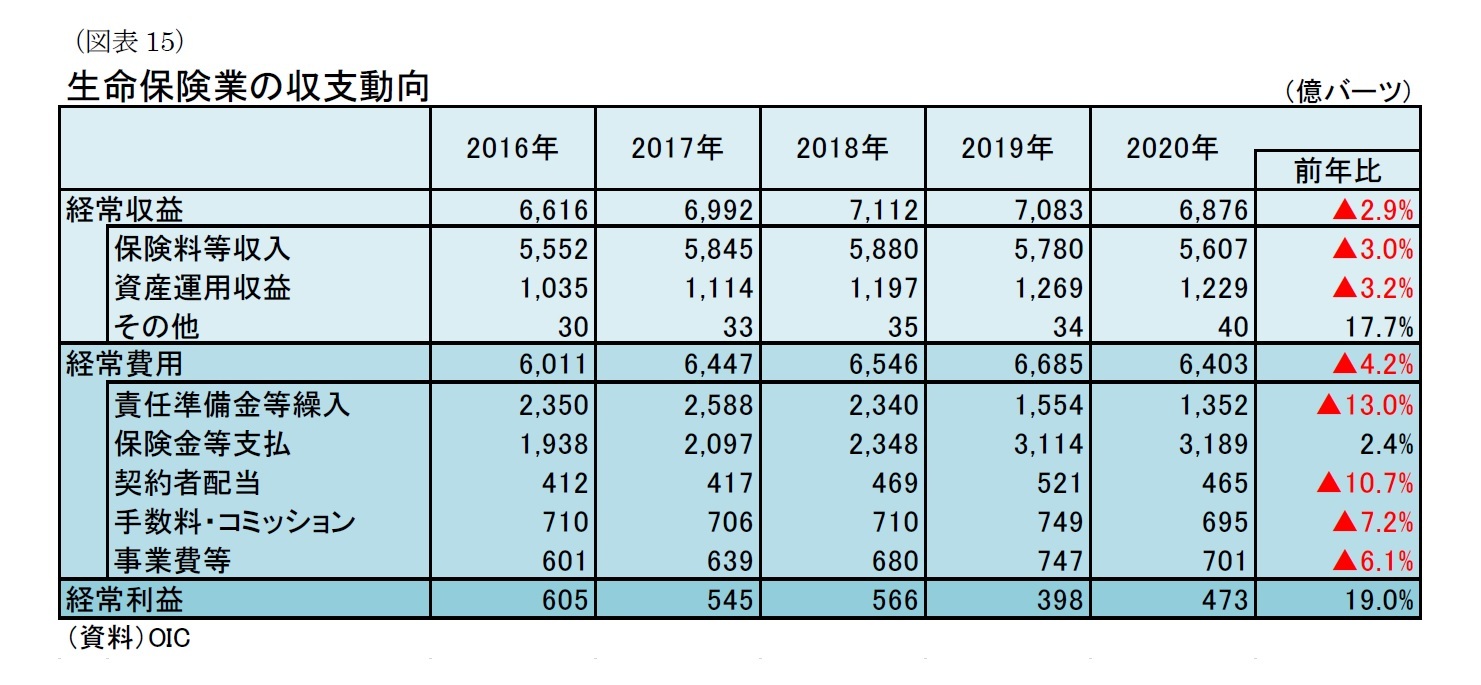 (図表15)生命保険業の収支動向