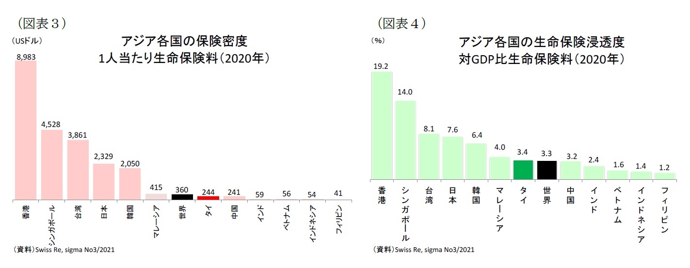（図表３）アジア各国の保険密度1人当たり生命保険料（2020年）/ 
（図表４）アジア各国の生命保険浸透度対GDP比生命保険料（2020年）