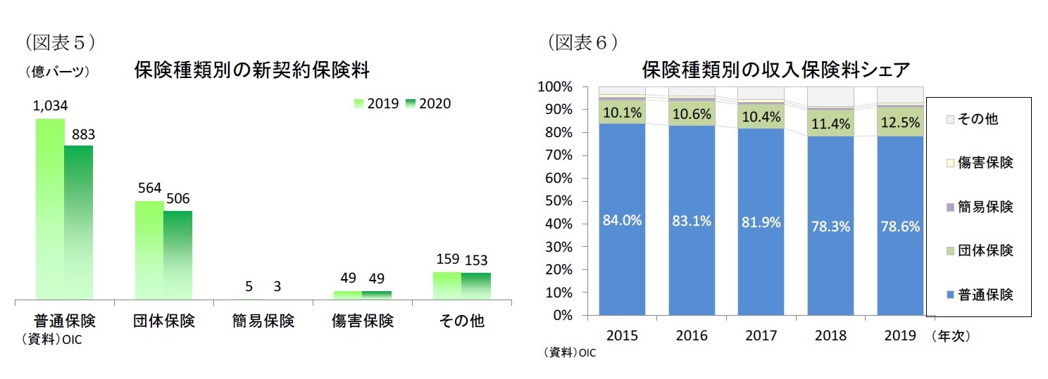 （図表５）保険種類別の新契約保険料/（図表６）保険種類別の収入保険料シェア