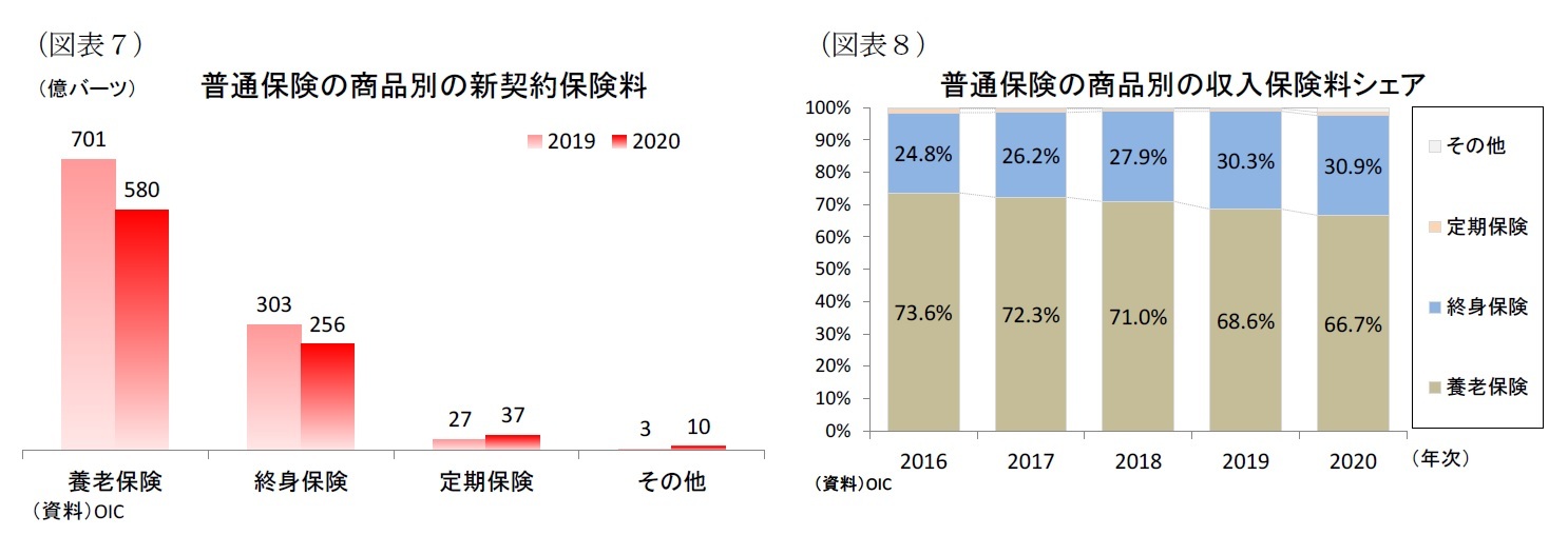 （図表７）普通保険の商品別の新契約保険料/（図表８）普通保険の商品別の収入保険料シェア