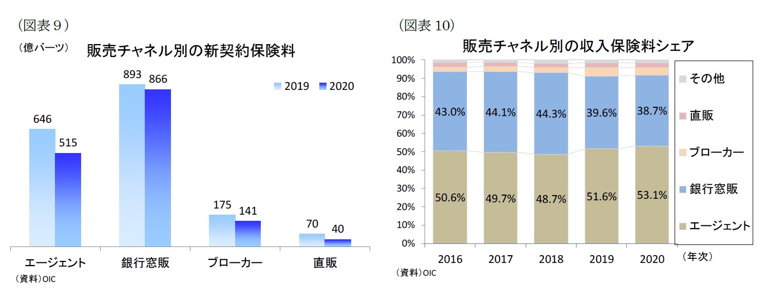 （図表９）販売チャネル別の新契約保険料/（図表10）販売チャネル別の収入保険料シェア