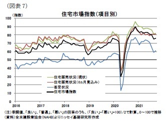 (図表7)住宅市場指数(項目別)