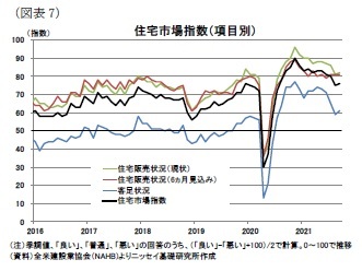 （図表7）住宅市場指数（項目別）