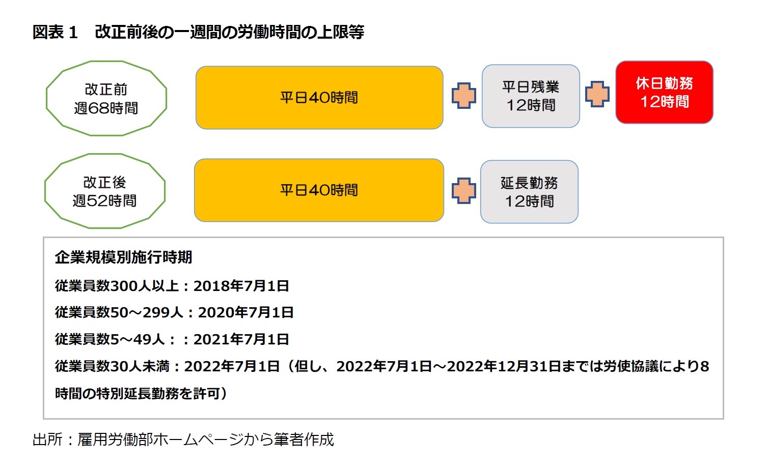 図表1　改正前後の一週間の労働時間の上限等