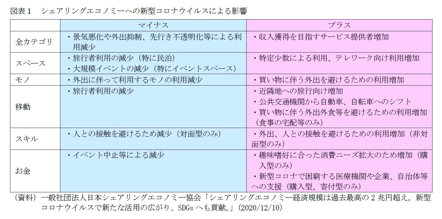 図表１　シェアリングエコノミーへの新型コロナウイルスによる影響