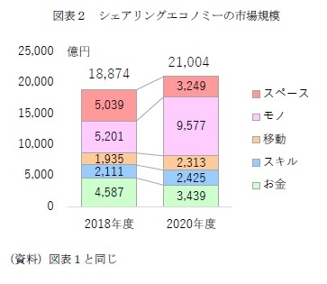 図表2 シェアリングエコノミーの市場規模