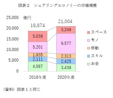 図表２　シェアリングエコノミーの市場規模