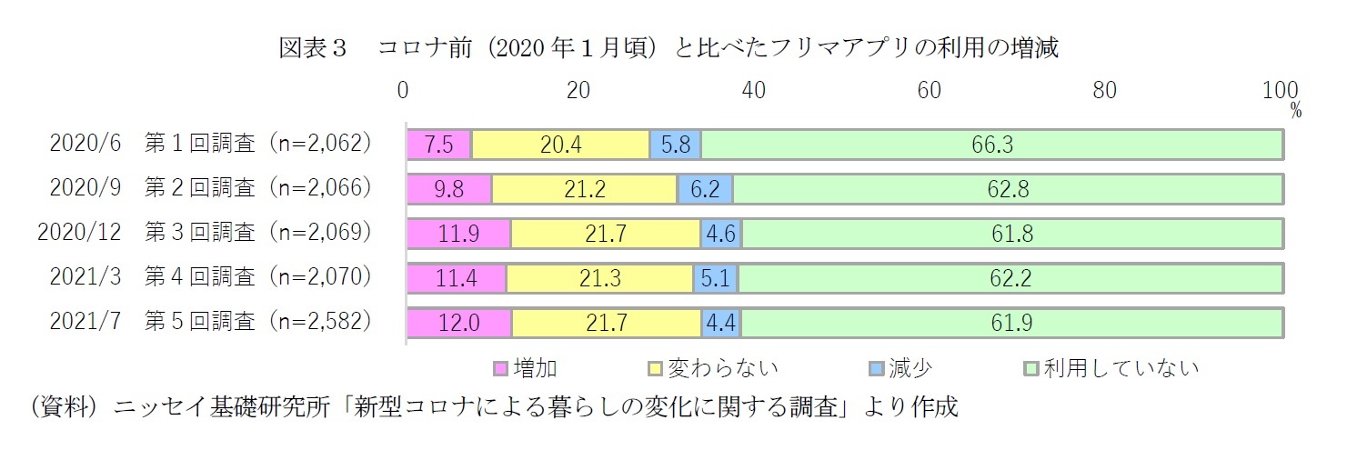 図表３　コロナ前（2020年１月頃）と比べたフリマアプリの利用の増減