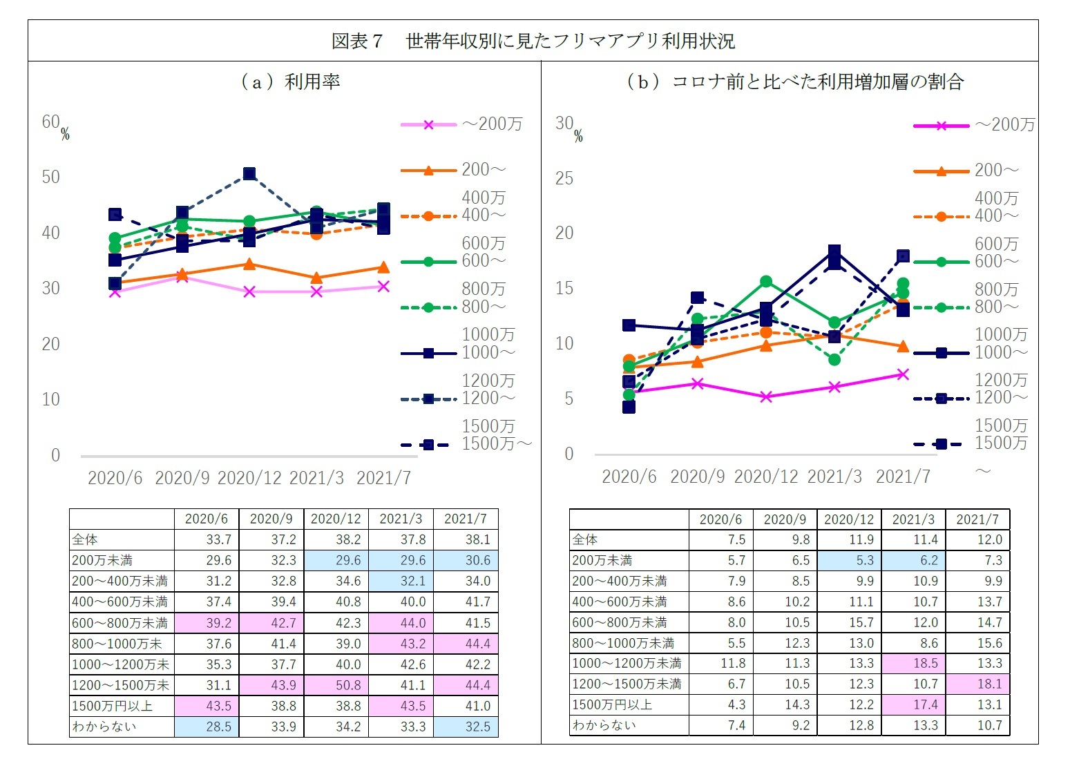 図表７　世帯年収別に見たフリマアプリ利用状況