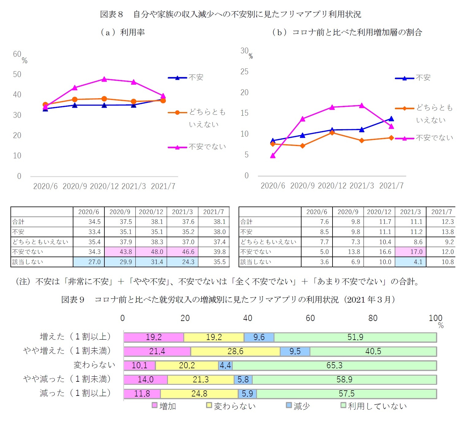 図表８　自分や家族の収入減少への不安別に見たフリマアプリ利用状況