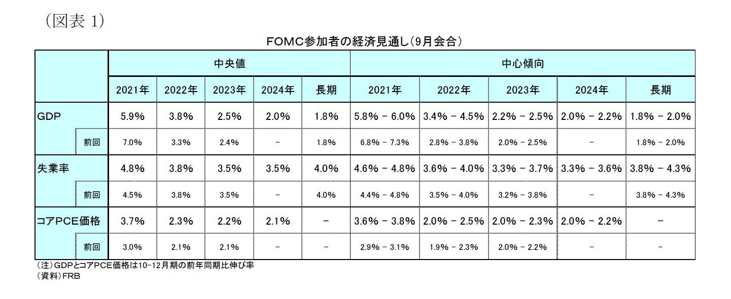 （図表１）ＦＯＭＣ参加者の経済見通し（9月会合）