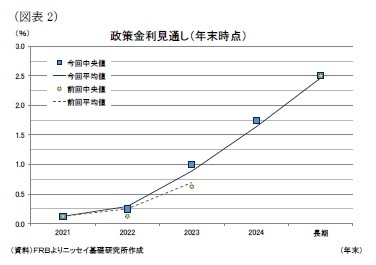 (図表2)政策金利見通し(年末時点)