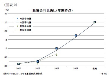 （図表2）政策金利見通し（年末時点）